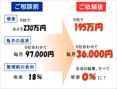 債務整理ビフォーアフター